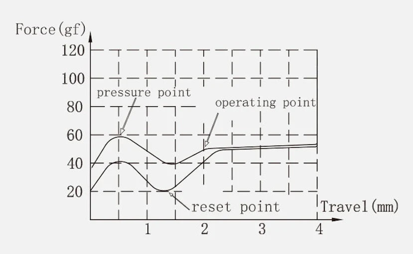 Keychron Super Brown 55g Tactile PCB Mount MKE10UVVGU |69870|