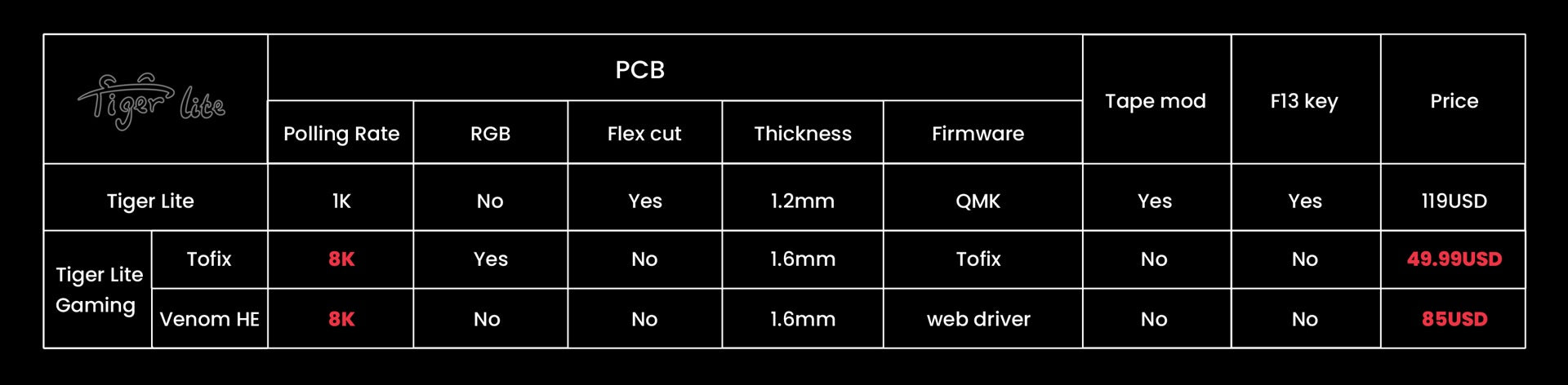 KBDFans Tiger Lite Gaming Tofix 8K Barebones TKL DIY Keyboard Kit MK739K7N5J |76386|