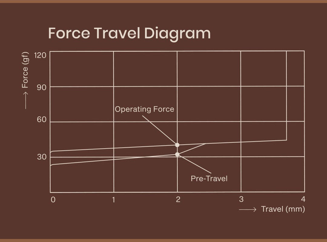 HMX x 80Retros Volume 0 Silent 40g Linear PCB Mount Switch (35 Pack) MKRBGMNXTI |76897|