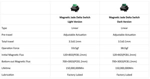 Gateron Magnetic Jade Delta * Linear Plate Mount Switch MKF4VVX5RA |77630|