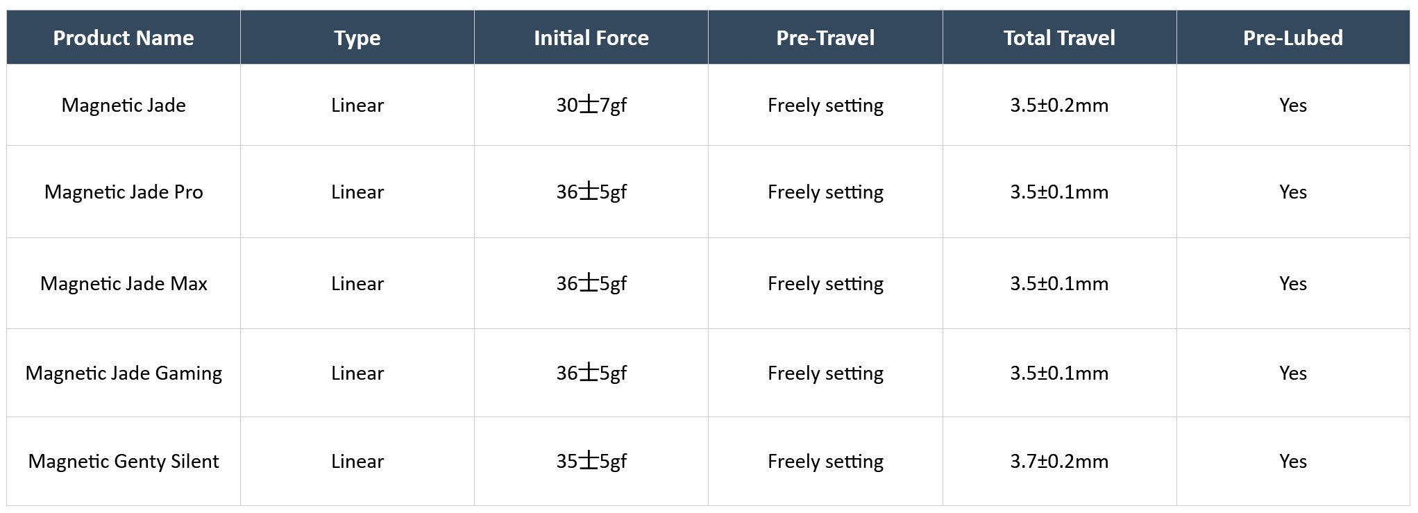 Gateron Magnetic HE Switch Tester MKXTY6Q3E2 |77614|