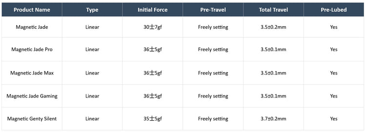 Gateron Magnetic HE Switch Tester MKXTY6Q3E2 |77614|