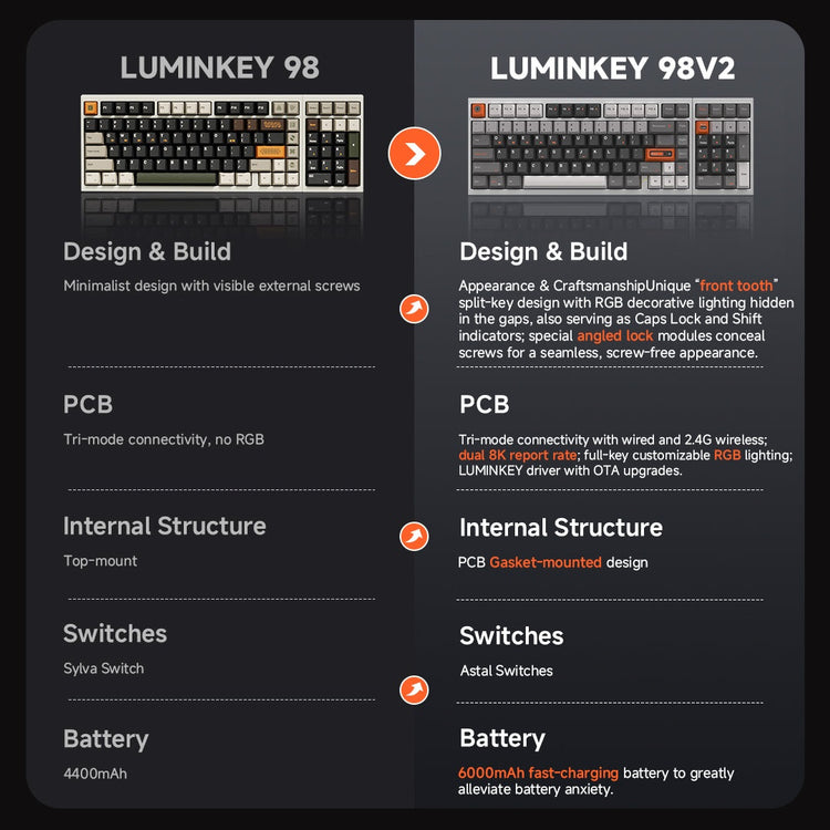 LUMINKEY Luminkey98 V2 Aluminum Wireless Keyboard MK82KBN9CY |78955|