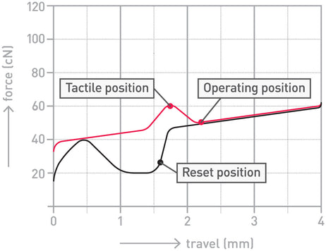 Cherry MX Blue 60g Clicky Switch MK75KUH1ZL |36662|