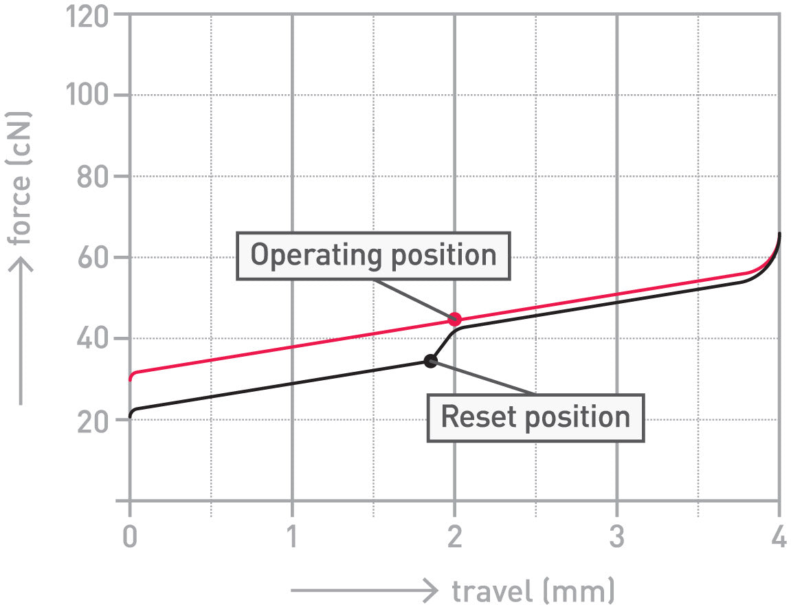 Cherry MX Red 45g Linear MKC0VKHSAD |36661|