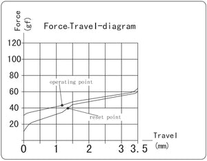 Kailh Speed Silver 40g Linear MKF4Z0K9VN |69726|